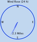 Wind run gauge